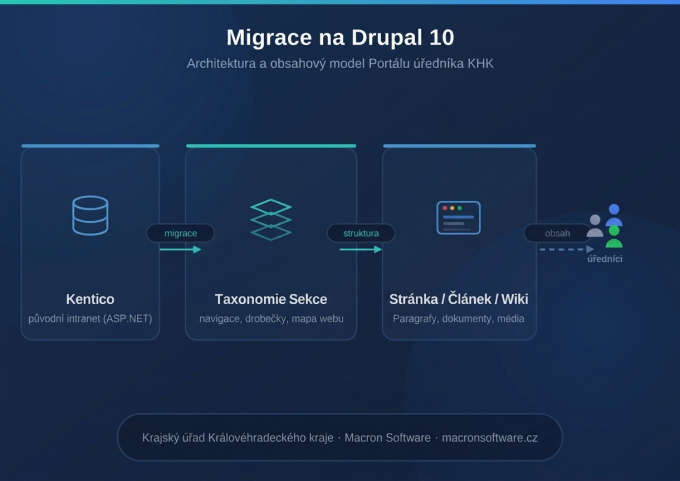 Schematické zobrazení migrace intranetu KHK z Kentico na Drupal 10 s taxonomií Sekce a obsahovými typy Stránka, Článek a Wiki