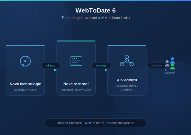 Schéma tří pilířů WebToDate 6: nová technologie, nové rozhraní a AI v editoru