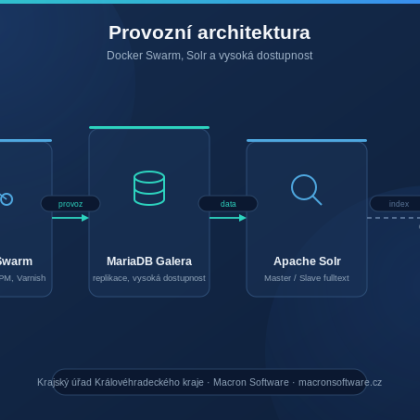 Schematické zobrazení provozní architektury: Docker Swarm, MariaDB Galera a Apache Solr s load balancingem