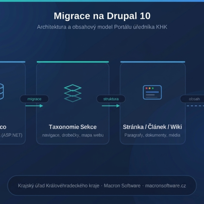 Schematické zobrazení migrace intranetu KHK z Kentico na Drupal 10 s taxonomií Sekce a obsahovými typy Stránka, Článek a Wiki