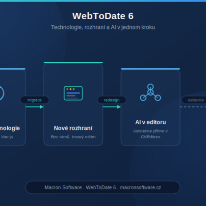 Schéma tří pilířů WebToDate 6: nová technologie, nové rozhraní a AI v editoru